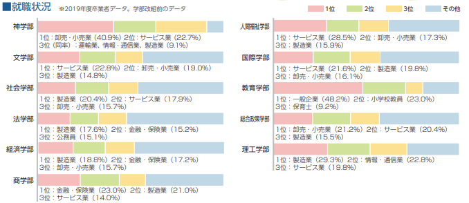 関西学院大学 就職情報 大学案内 大学受験情報サイト 東進ドットコム